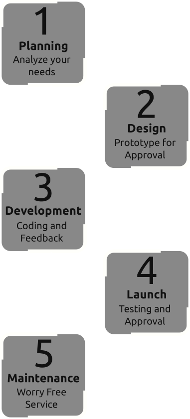 The five stages of the website development process